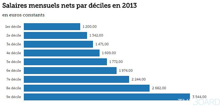 Deciles salaires nets moyens 2013