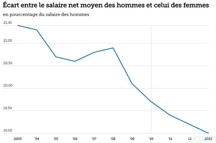 Ecart salaire hommes femmes 2013