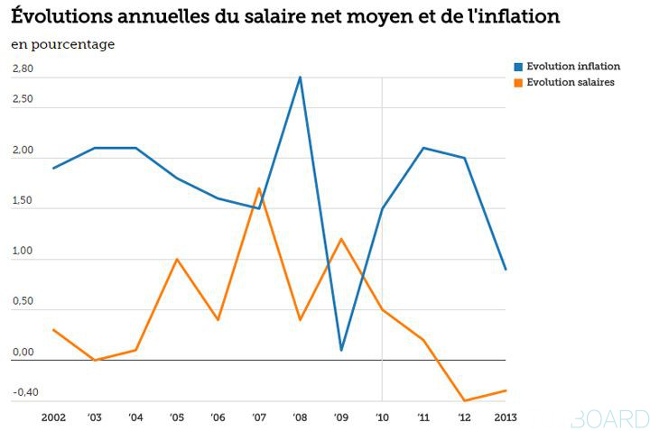 Evolution salaire net moyen France
