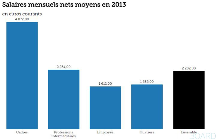 Salaire net moyen metiers 2013