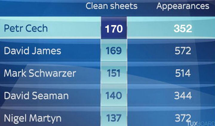Petr Cech record clean sheet Premier League