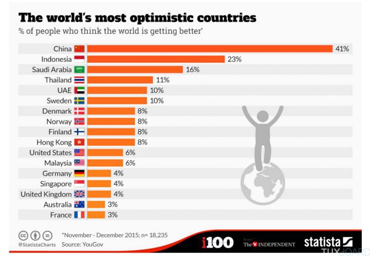 classement pays les plus optmistes