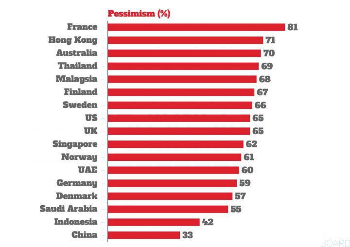 classement pays les plus pessimistes