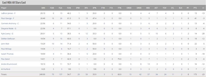 NBA All Star Game stats Est