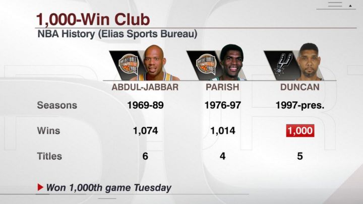 Tim Duncan premier joueur NBA 1000 victoires