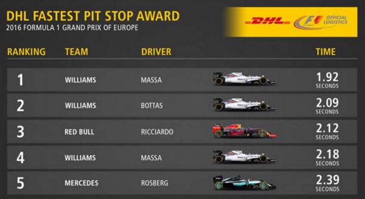 classement rapidite pit-stop F1
