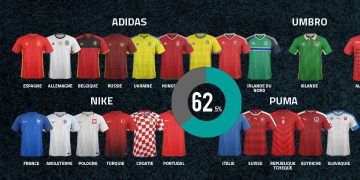 infographie équipementiers Euro 2016