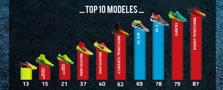 modèles chaussures Euro 2016