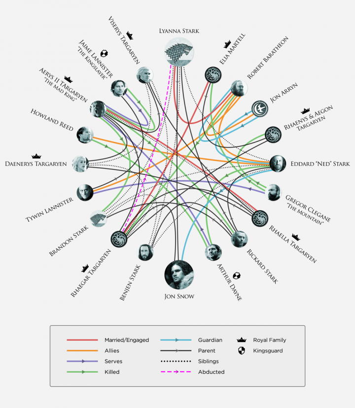 relations personnages game of thrones