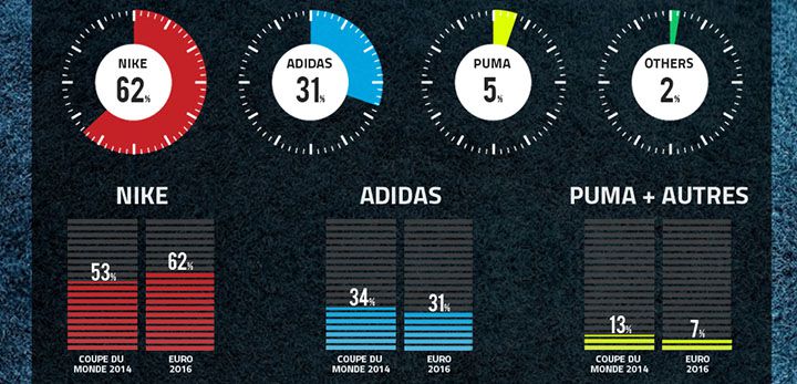 répartition chaussures Euro 2016