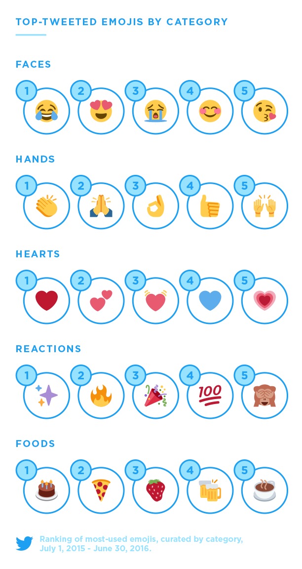 classement emojis utilisation twitter par categorie