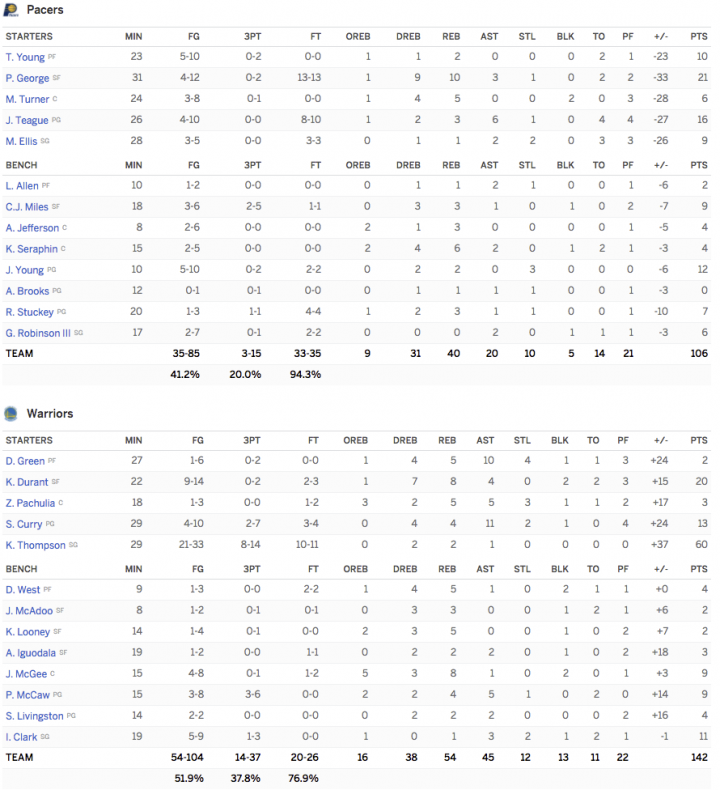 boxscore-klay-thompson-60pts-29-minutes-pacers-2016