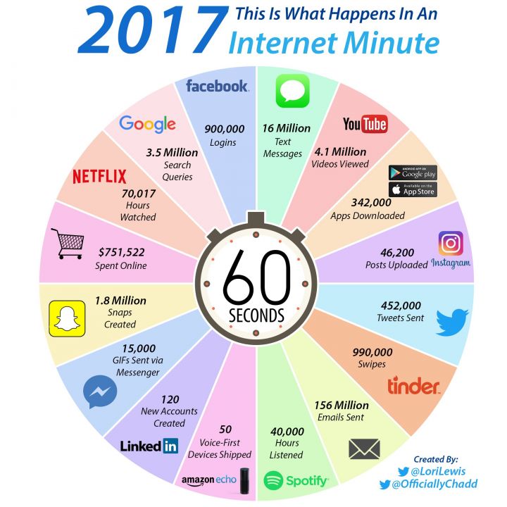 internet minute