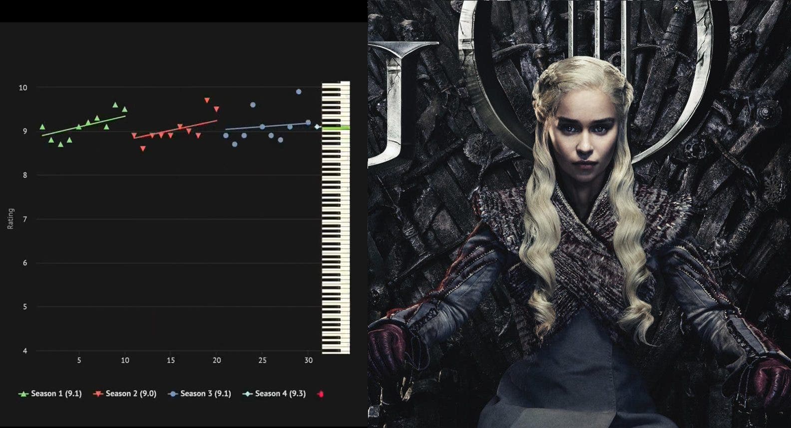 Il a transformé les notes IMDB des épisodes de « Game of Thrones » en une mélodie au piano