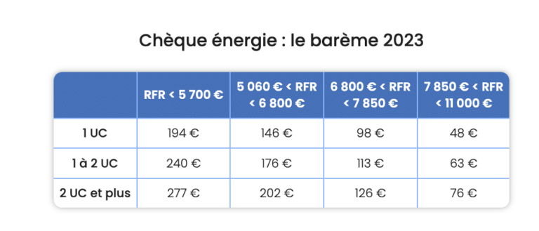 Chèque énergie : tout savoir sur les nouveaux barèmes d'attribution - article